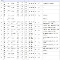 令和7年度第2学期末および第3学期始め（冬季休業およびその前後）における県立高等学校の転学・編入学試験一覧（一部）