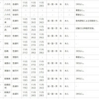 令和7年度第2学期末および第3学期始め（冬季休業およびその前後）における県立高等学校の転学・編入学試験一覧（一部）