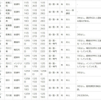 令和7年度第2学期末および第3学期始め（冬季休業およびその前後）における県立高等学校の転学・編入学試験一覧（一部）