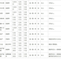 令和7年度第2学期末および第3学期始め（冬季休業およびその前後）における県立高等学校の転学・編入学試験一覧（一部）