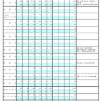 令和7年度 第三学期転学・編入学募集－学科・学年別募集状況（全日制総括）