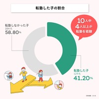 転塾した子の割合