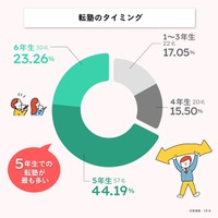 転塾のタイミング