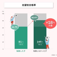 「転塾した子」「しなかった子」の志望校合格率