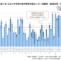 不登校生徒の校内居場所、公立小中58.7％設置…地域差課題