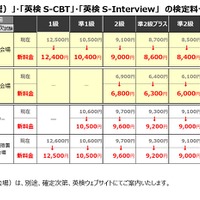【2026年度　「英検（従来型）」・「英検S-CBT」・「英検S-Interview」　の検定料一覧（税込）
