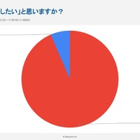 高市総理に9割強の若者が期待…SNSで高まる政治関心、広がる「サナ活」