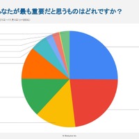政策課題の中で重要だと思うのは？