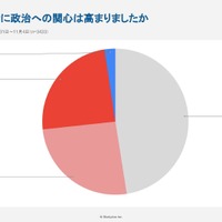 「サナ活」がきっかけで政治への関心が高まったかどうか
