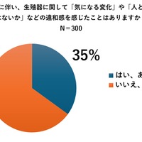 35％が生殖器の違和感を感じていると回答（銀座リプロ外科調べ）