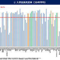 入学定員充足率（3か年平均）