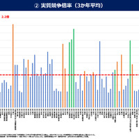 実質競争倍率（3か年平均）