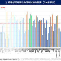 標準修業年限での国家試験合格率（3か年平均）