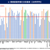 標準修業年限での卒業率（3か年平均）