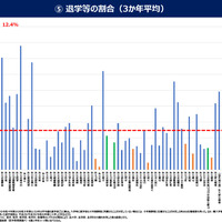 薬学部の平均退学率12％、私立4大学は3割超…文科省調査