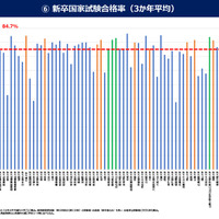 新卒国家試験合格率（3か年平均）