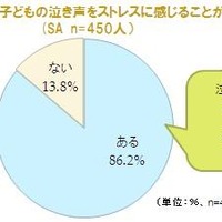 子供の泣き声をストレスに感じる割合