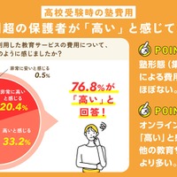 塾費用、7割超が「高い」と実感