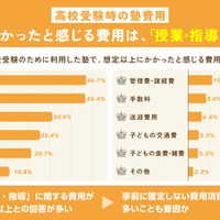 想定以上にかかる費用