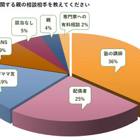 親の相談相手は？