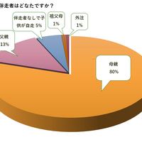 おもな伴走者は？