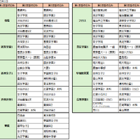 サピックス小学部生の動向からみる「主要志望校別・併願パターン」女子版-1
