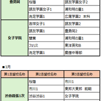 サピックス小学部生の動向からみる「主要志望校別・併願パターン」女子版-2