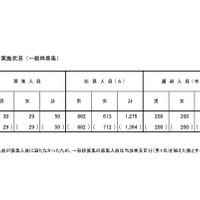 東京都立小学校入学者決定第1次（抽選）実施状況（一般枠募集）