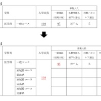 2026年度入学者選抜 医学部医学科の入学定員及び募集人員の変更