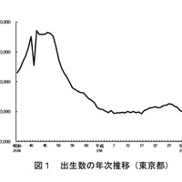 出生数の年次推移（東京都）