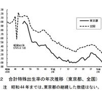 合計特殊出生率の年次推移（東京都、全国）