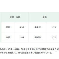 東京都（区部・市部）の合計特殊出生率