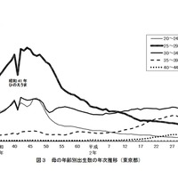 母の年齢別出生数の年次推移（東京都）
