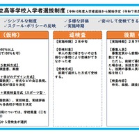 新たな佐賀県立高等学校入学者選抜制度