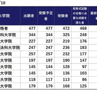 令和7年（2025年）司法試験合格者数トップ10　※画像：法務省「令和7年司法試験」試験結果をもとに作成
