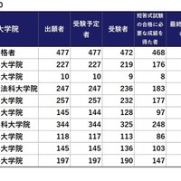 令和7年（2025年）司法試験合格率トップ10　※画像：法務省「令和7年司法試験」試験結果をもとに作成