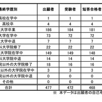 予備試験合格者（最終学歴別）