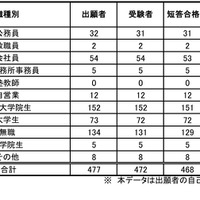 予備試験合格者（職種別）