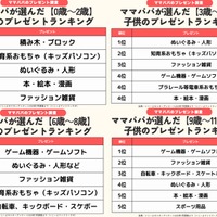 年齢にあわせたプレゼント選び　赤ちゃん、幼児、小学校低学年、小学校高学年