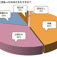 塾の費用をだしたのは？