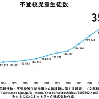 不登校児童生徒数