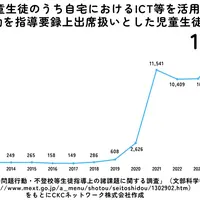 不登校児童生徒のうち自宅におけるICTなどを活用した学習活動を指導要録上出席扱いとした児童生徒数