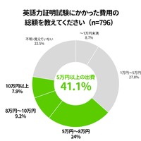 英語力証明試験にかかった費用