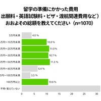 留学の準備にかかった費用