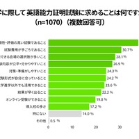 英語力証明試験に求めるものは