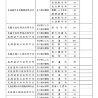 令和8年度北海道立高等学校（有朋高校および専攻科を除く）生徒募集人員