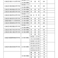 令和8年度北海道立高等学校（有朋高校および専攻科を除く）生徒募集人員