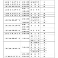 令和8年度北海道立高等学校（有朋高校および専攻科を除く）生徒募集人員