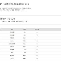 専修大学2025年 大学合格者 高校別ランキング