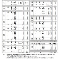 2026年度高知県公立高等学校入学定員（全日制の課程）